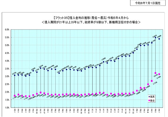 住宅金融支援機構より抜粋